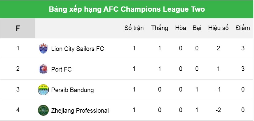 Klasemen AFC Champions League Two