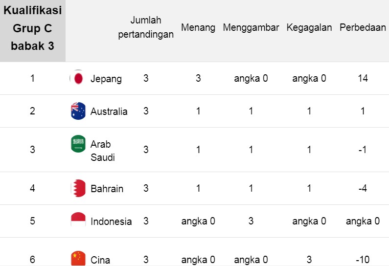 Peringkat Kualifikasi Piala Dunia Asia