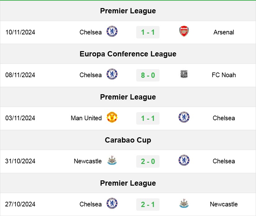 Performa Terbaru Chelsea