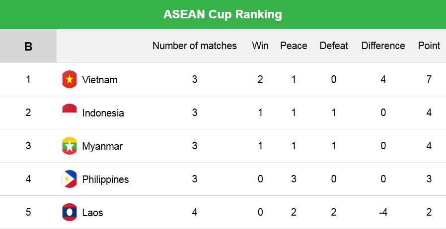 ASEAN Cup Group B ranking