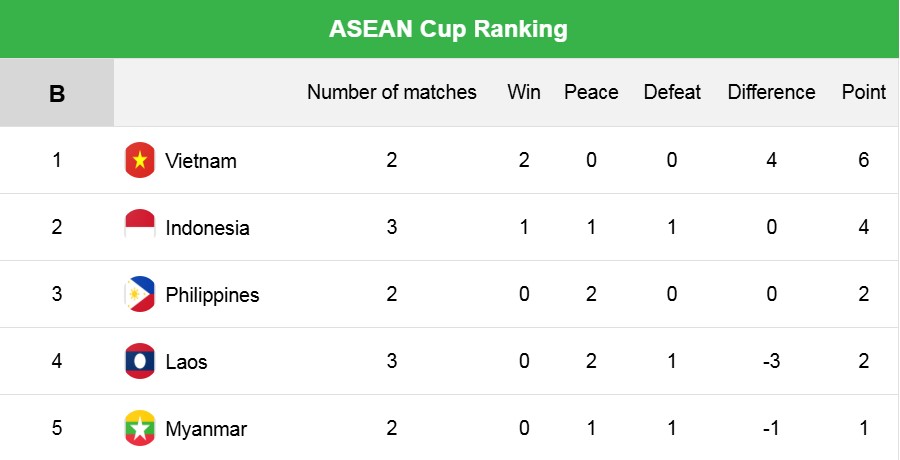 Klasemen Grup B Piala ASEAN 2024