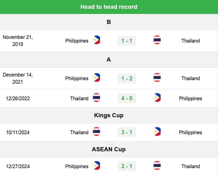 Thailand vs Philippines H2H