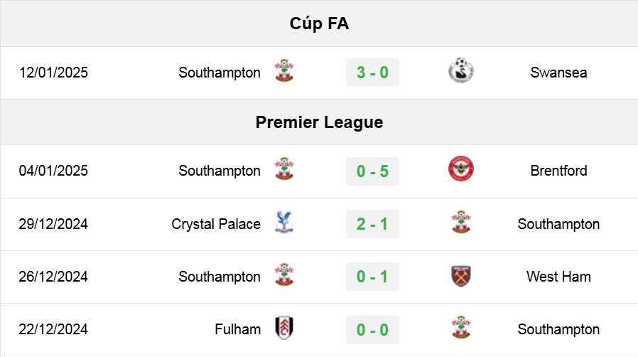 Performa Terkini Southampton