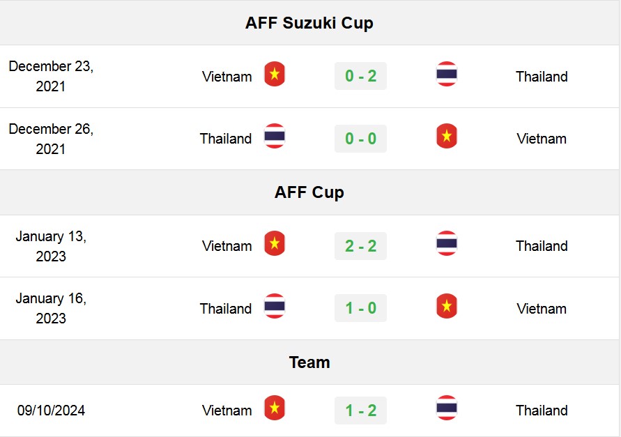 Vietnam vs Thailand Head to Head